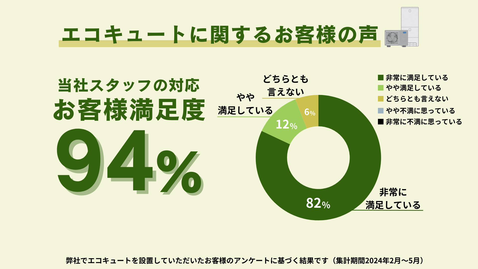 お客様満足度94％！ アイキャッチ画像