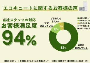 お客様満足度94％！ アイキャッチ画像